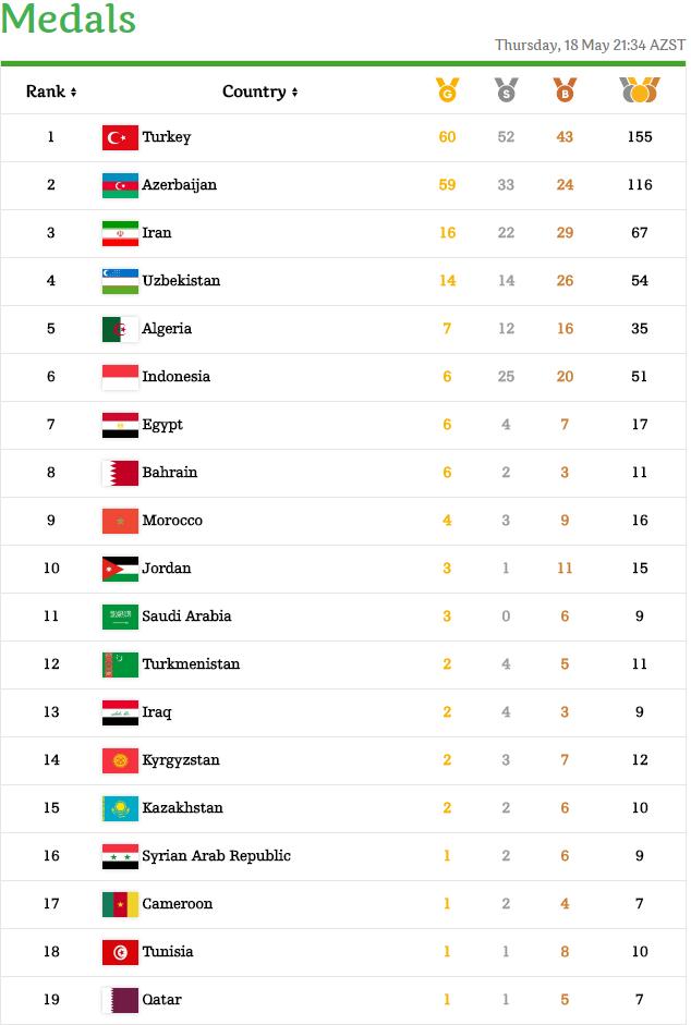 Азербайджан все еще уступает Турции в командном зачете Исламиады. ТАБЛИЦА