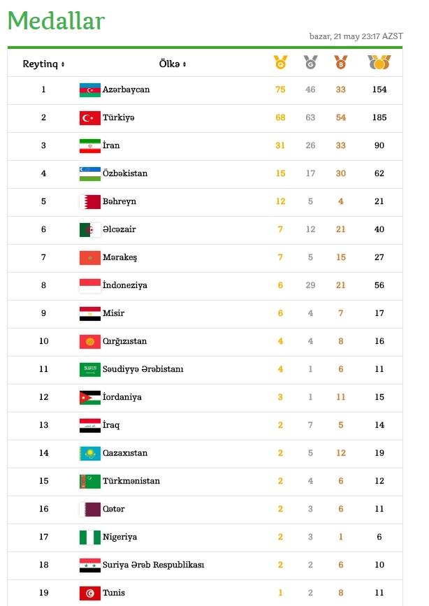 Азербайджан опережает Турцию в командном зачете Исламиады. ТАБЛИЦА