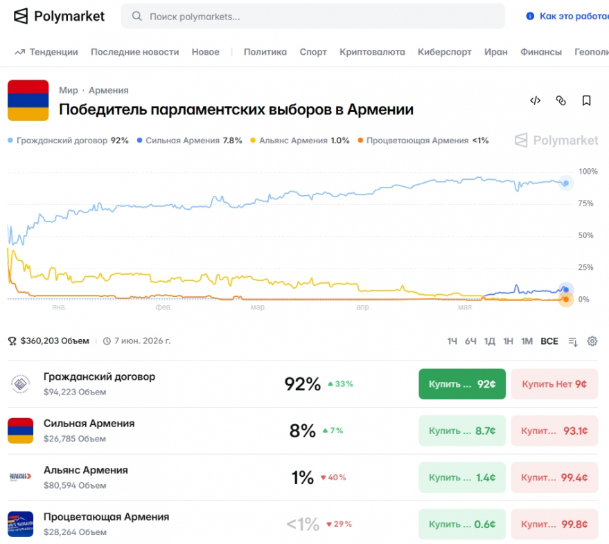 Платформа ставок назвала фаворита парламентских выборов в Армении 2 Платформа ставок назвала фаворита парламентских выборов в Армении