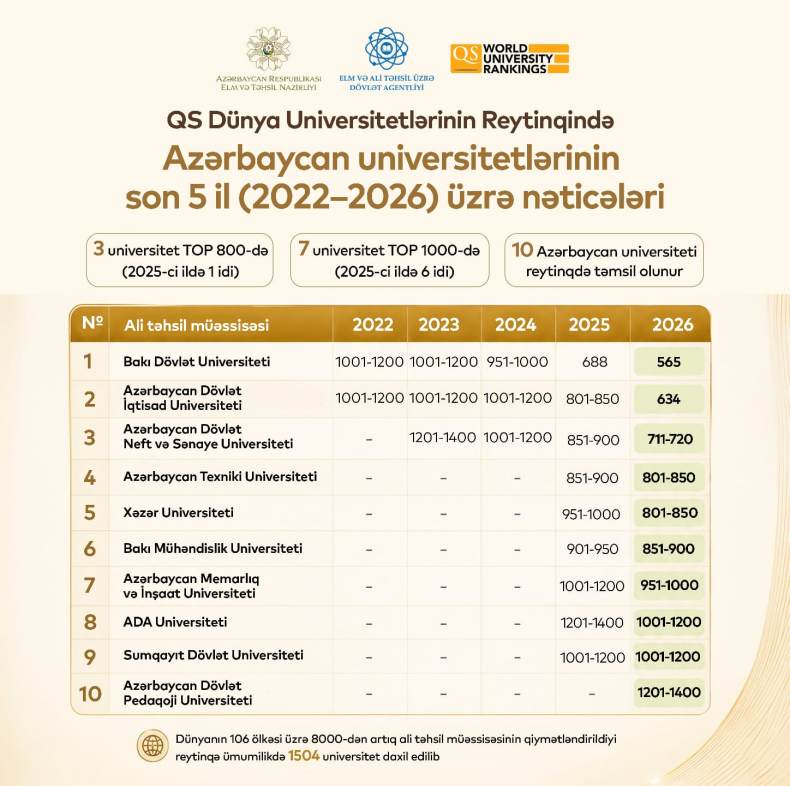 Впервые в истории страны три наших университета вошли в топ-800 2 Впервые в истории страны три наших университета вошли в топ-800