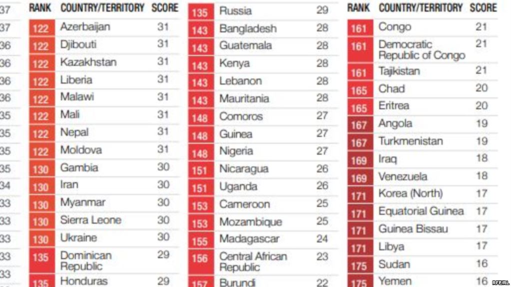 В Индексе восприятия коррупции Азербайджан опередил Россию и Украину