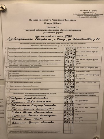 Сколько человек в Азербайджане проголосовало за Путина?