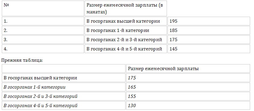 Повышены зарплаты уборщиц, дворников, садовников, охранников и кочегаров