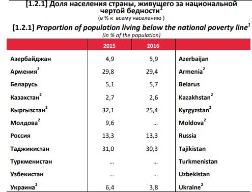 Рейтинг: в Азербайджане самый низкий уровень бедности среди стран СНГ