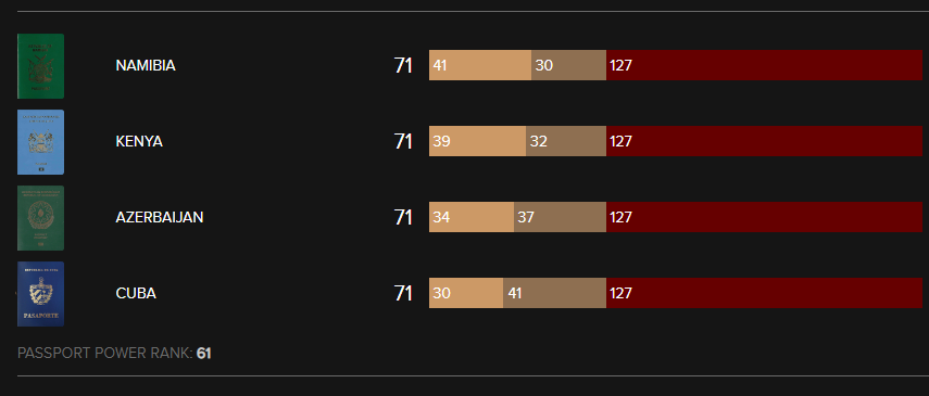 Passport Index: Паспорт ОАЭ признали сильнейшим в мире. Азербайджанский – на 61-м месте