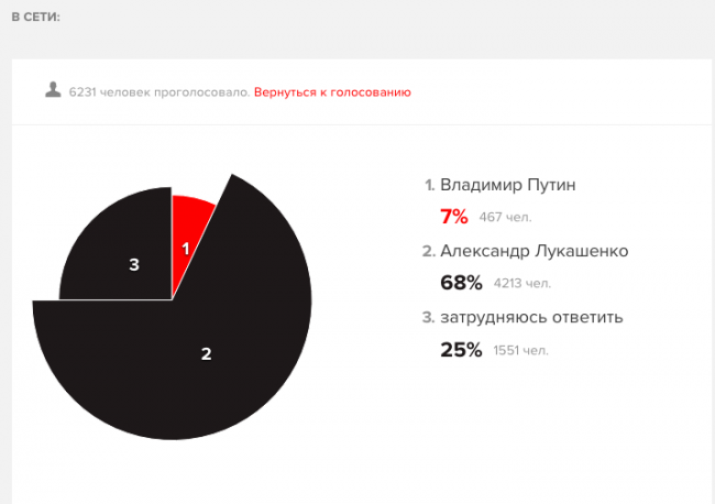 Лукашенко разгромно победил Путина в голосовании на роль главы Союзного государства