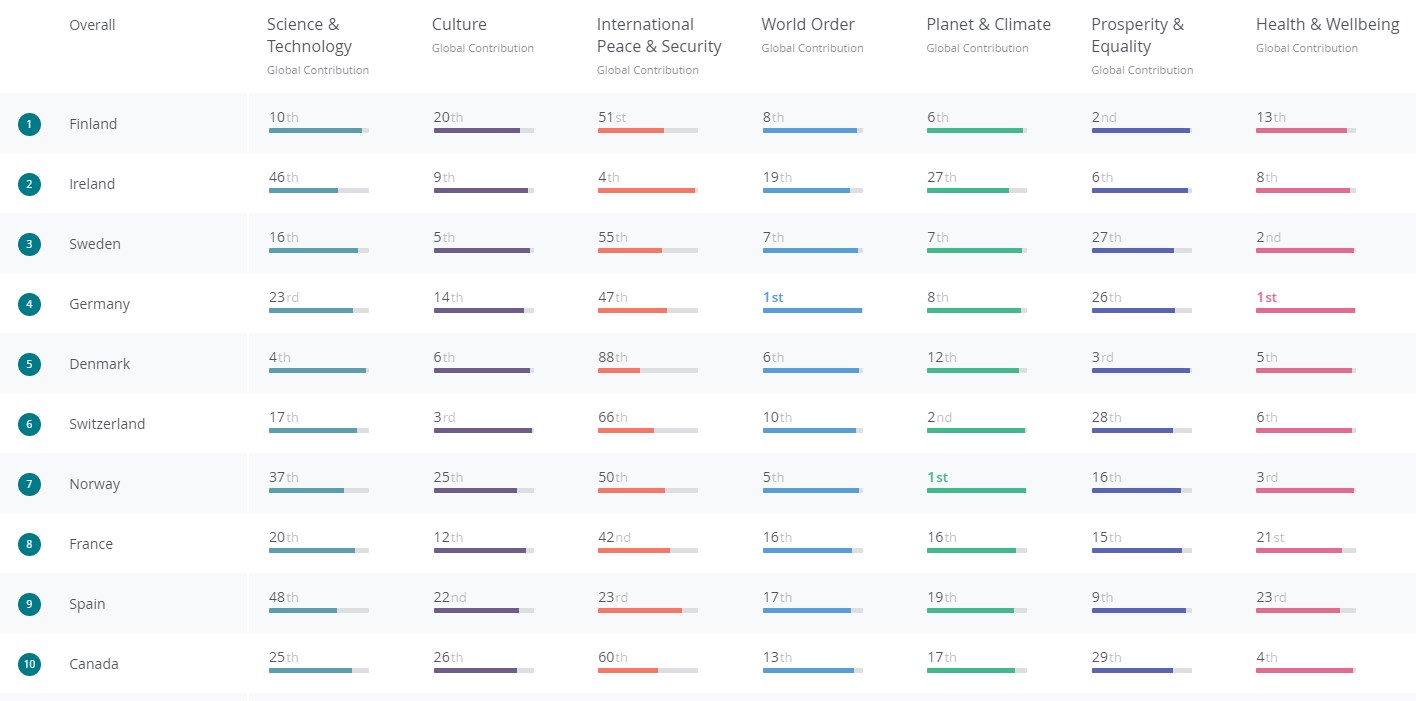 Азербайджан довольствовался 108-й строкой в рейтинге The Good Country Index (Таблицы)