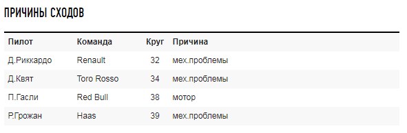 Этап "Ф-1" в Баку выиграл Боттас (таблицы)