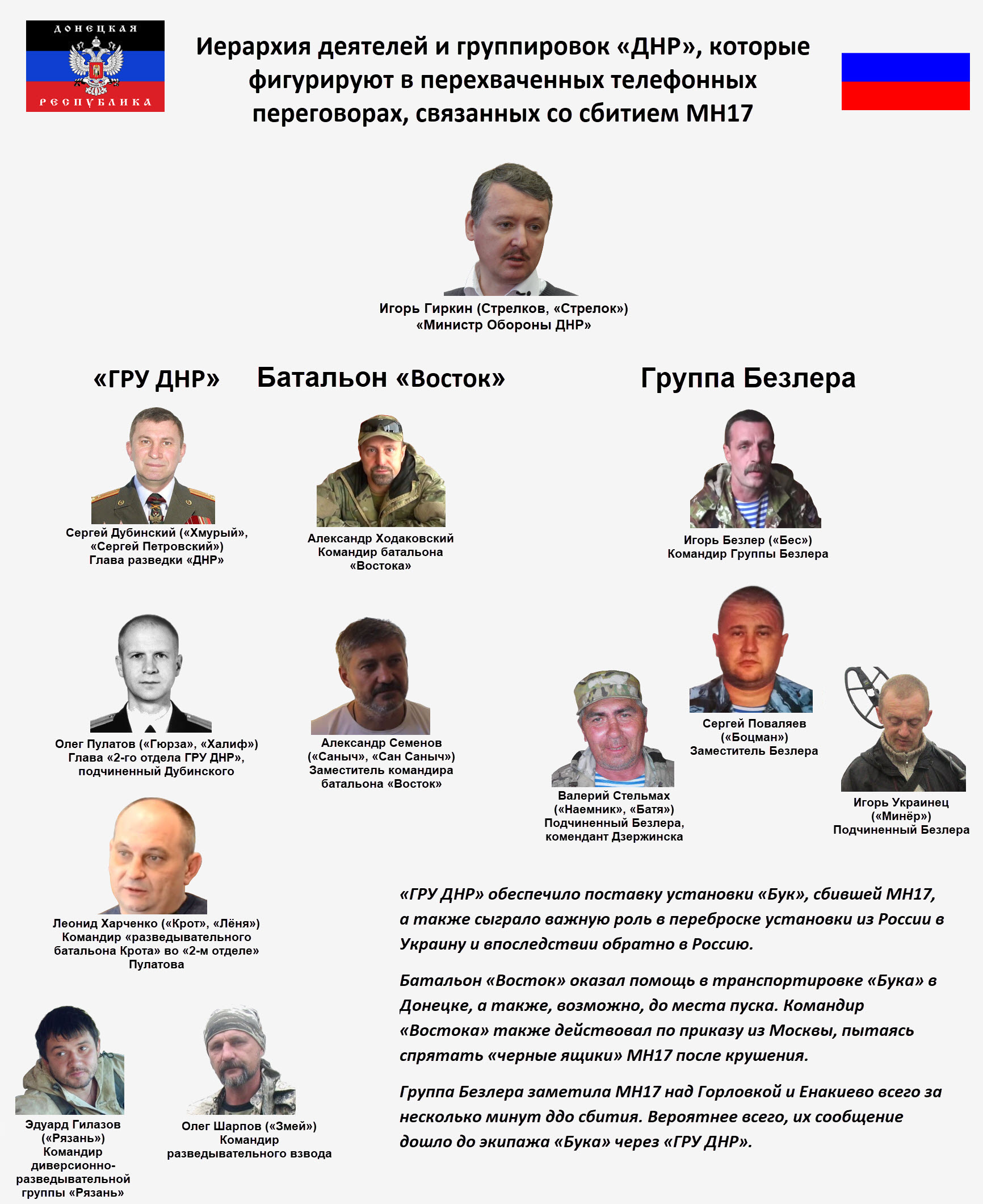 Bellingcat назвала российских военных, причастных к крушению малайзийского Boeing MH17