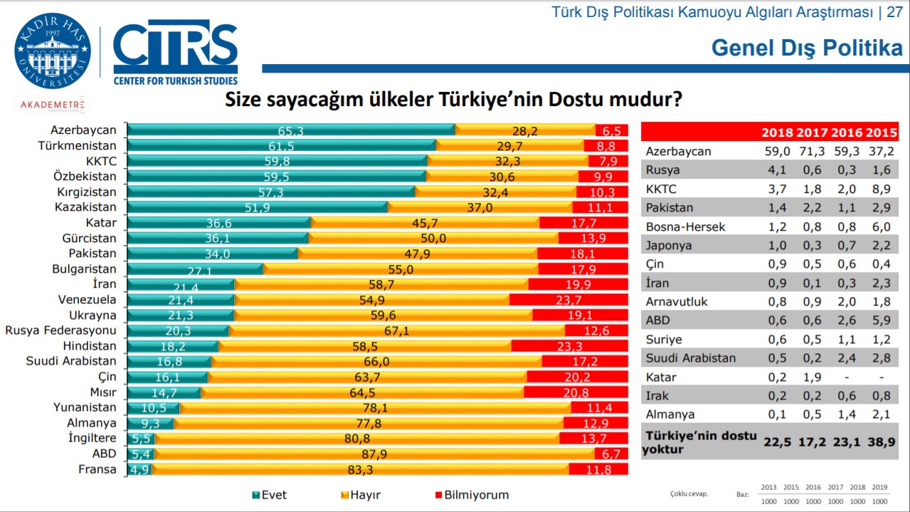 Опрос: Турки считают Азербайджан самой дружественной страной