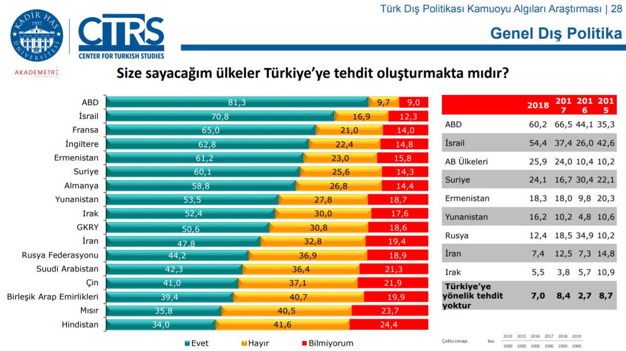 Опрос: Турки считают Азербайджан самой дружественной страной