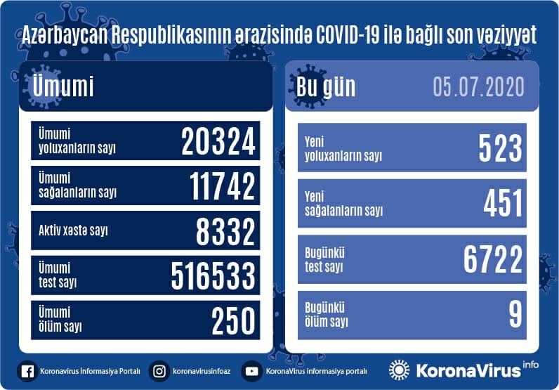 Коронавирус в Азербайджане: еще 523 человека инфицированы