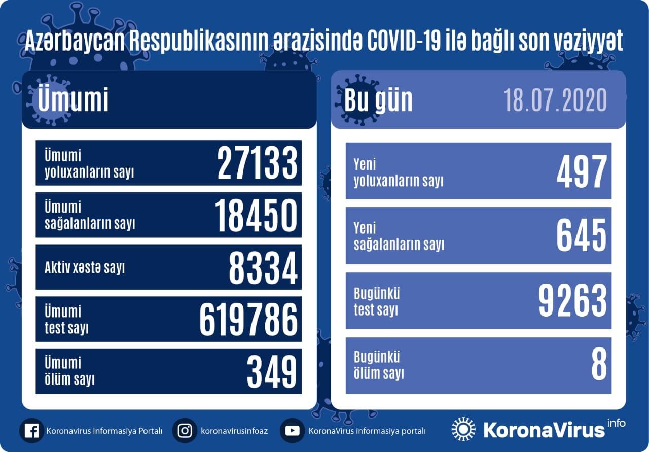 В Азербайджане за сутки зафиксировано рекордное число выздоровевших от коронавируса