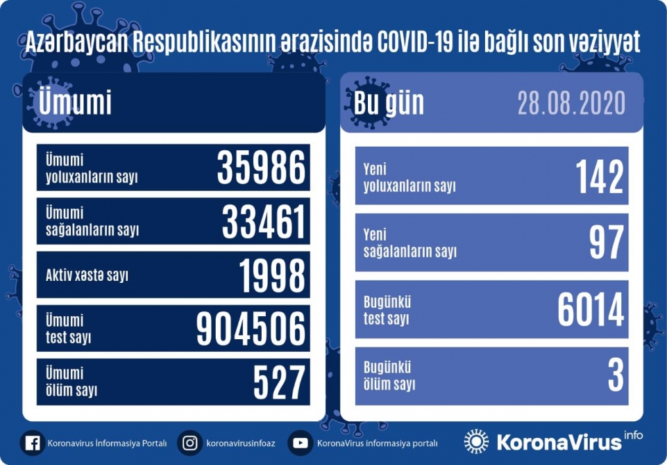 Еще 142 факта ковида в Азербайджане