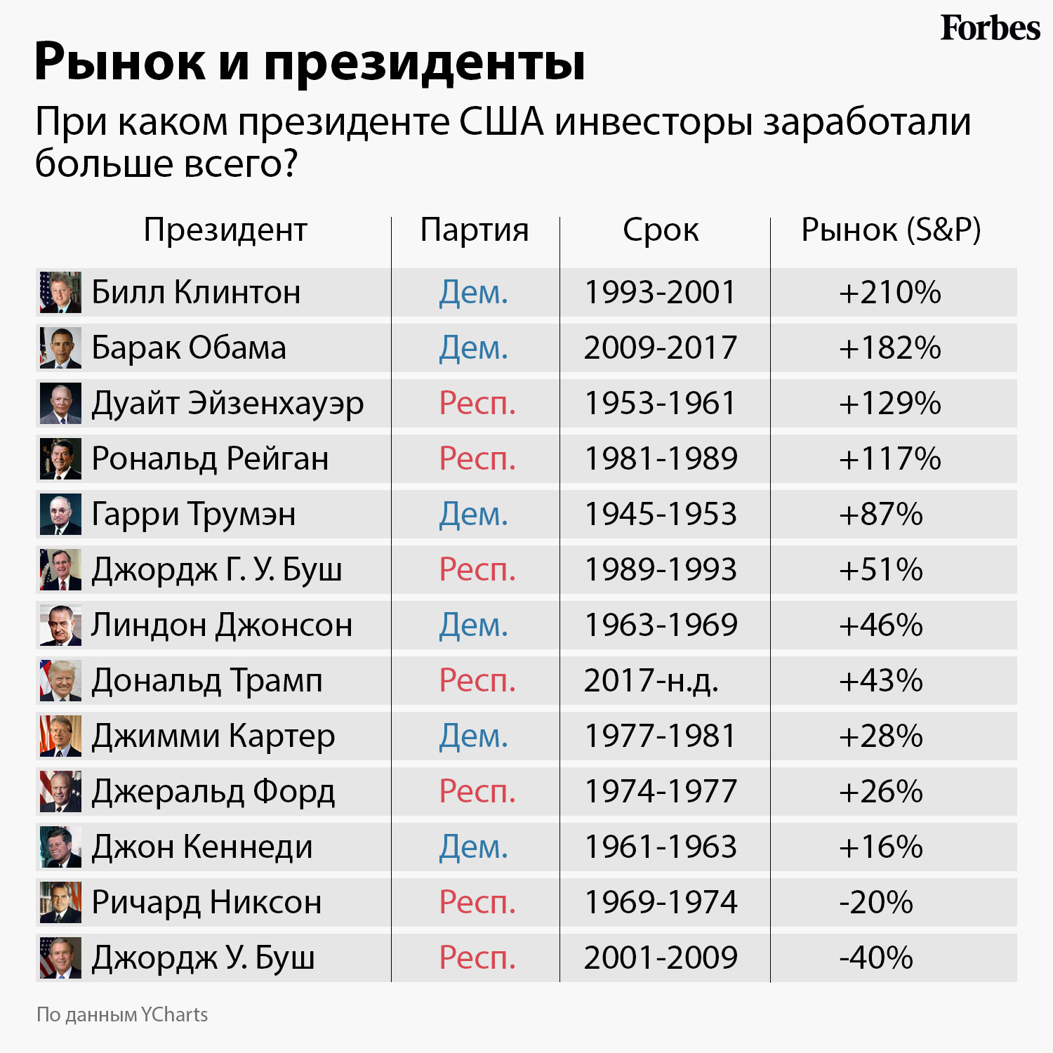 Динамика фондового рынка в США со времен Гарри Трумэна (таблица)