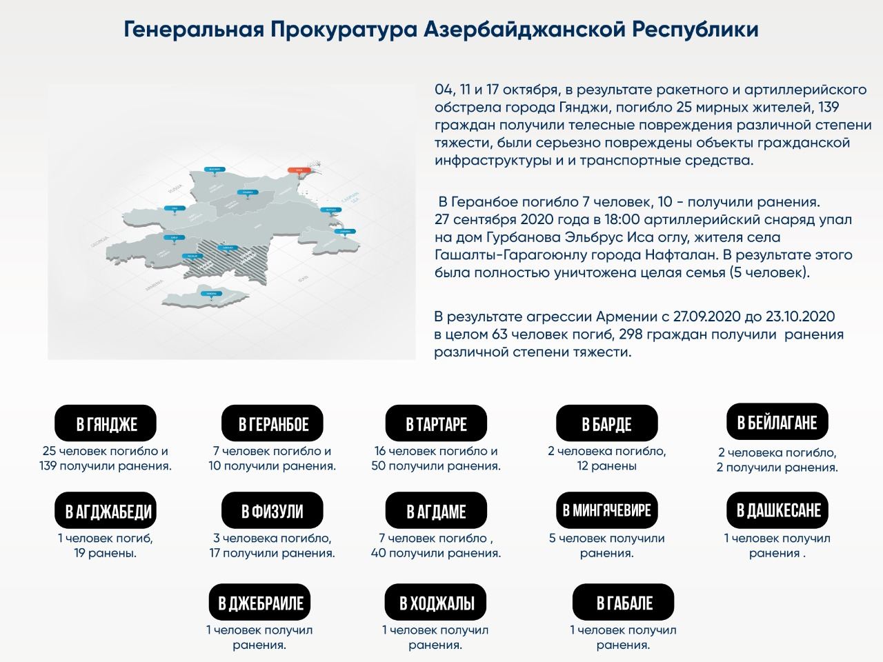 Обнародовано число жертв армянских ударов по городам Азербайджана