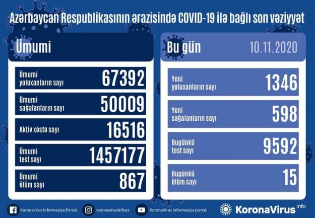 В Азербайджане за сутки коронавирусом заразились 1346 человек, 15 умерших