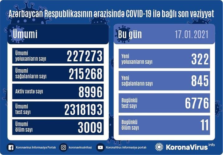 Еще 322 случая ковида в Азербайджане