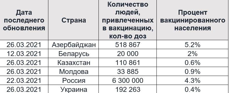 Азербайджан лидирует по уровню вакцинации от COVID-19 среди стран СНГ