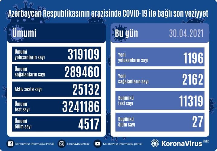 Еще 1196 случаев ковида в Азербайджане
