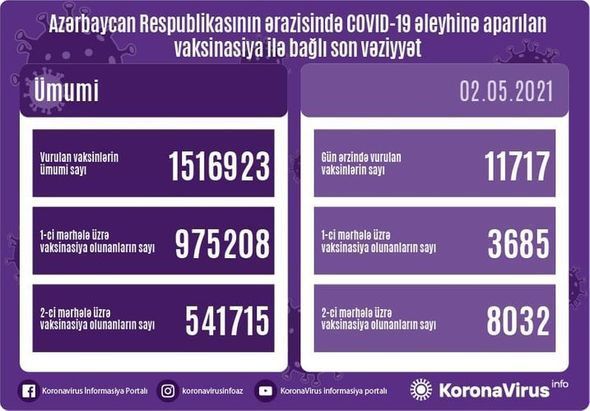 В Азербайджане выявлено 1058 новых случаев ковида