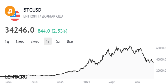 Первая в мире страна сделала биткоин легальным платежным средством