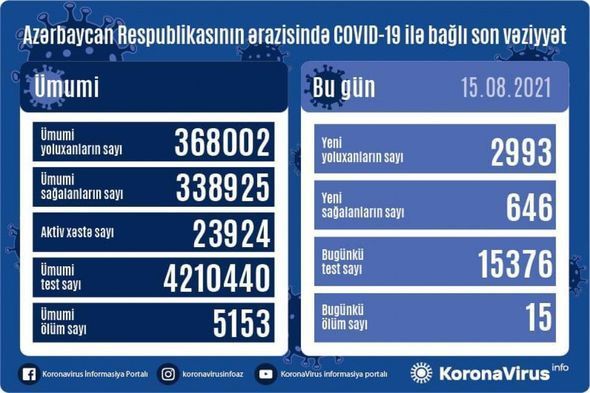 Еще 2993 новых случая ковида в Азербайджане