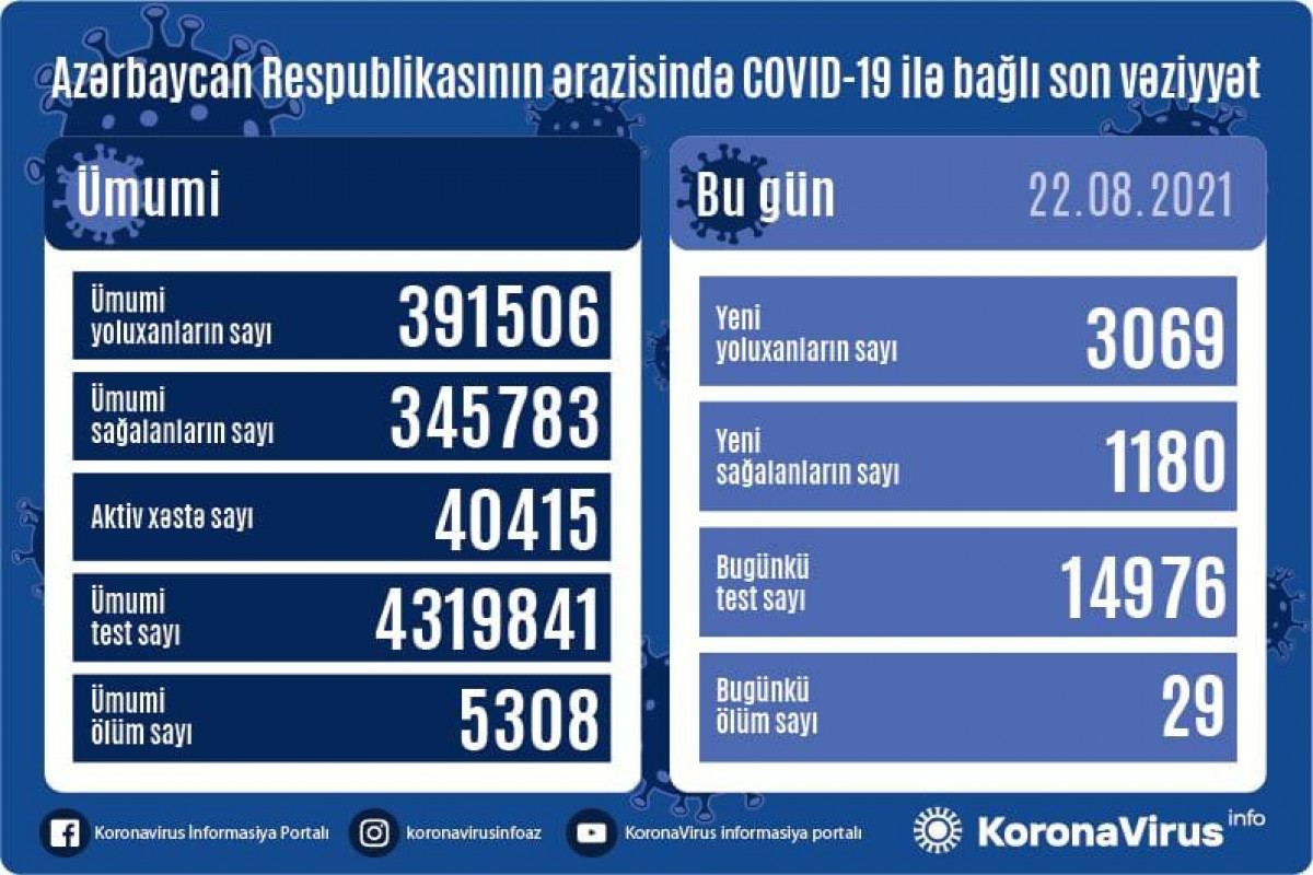 Еще 3069 случаев ковида в Азербайджане