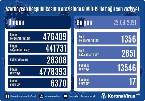 17 человек стали жертвами ковида в Азербайджане