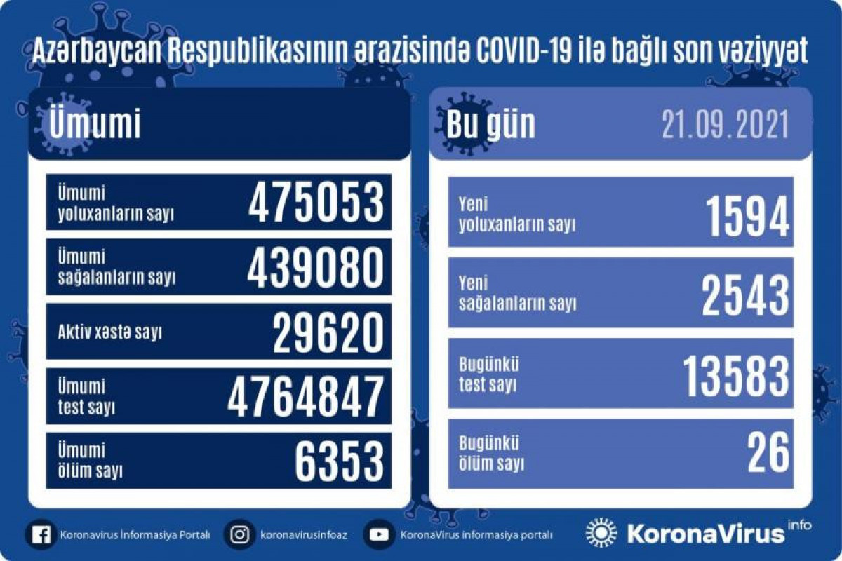 Ковид погубил в Азербайджане еще 26 человек