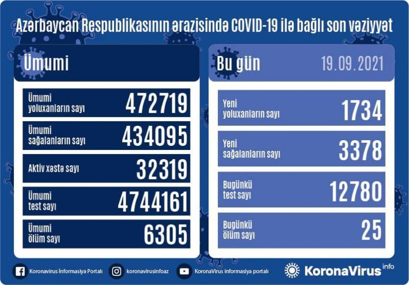 Ковид убил 25 человек в Азербайджане