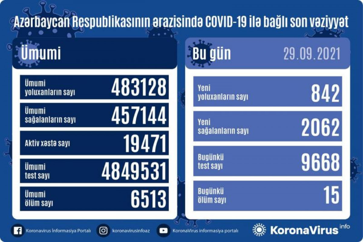 15 человек стали жертвами ковида в Азербайджане