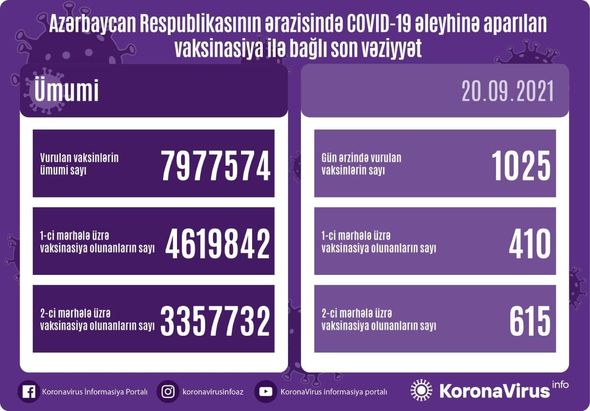 22 человека стали жертвами ковида в Азербайджане