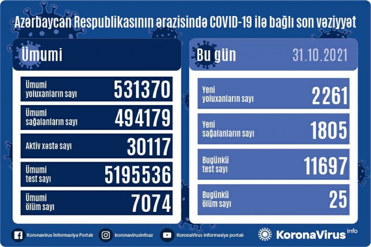 Еще 25 жертв ковида в Азербайджане