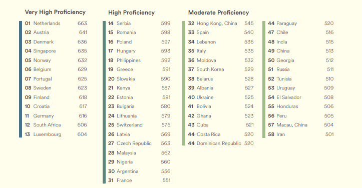 Рейтинг: В Азербайджане низкий уровень знания английского языка