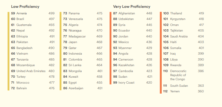 Рейтинг: В Азербайджане низкий уровень знания английского языка