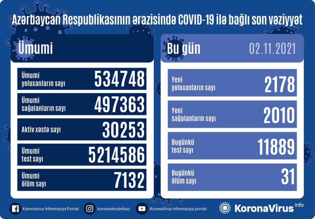 31 человек умер от ковида в Азербайджане
