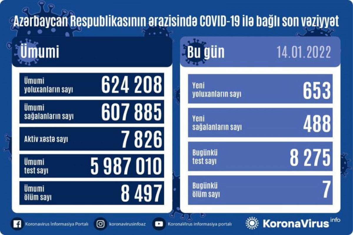 В Азербайджане выявлено еще 653 случая ковида