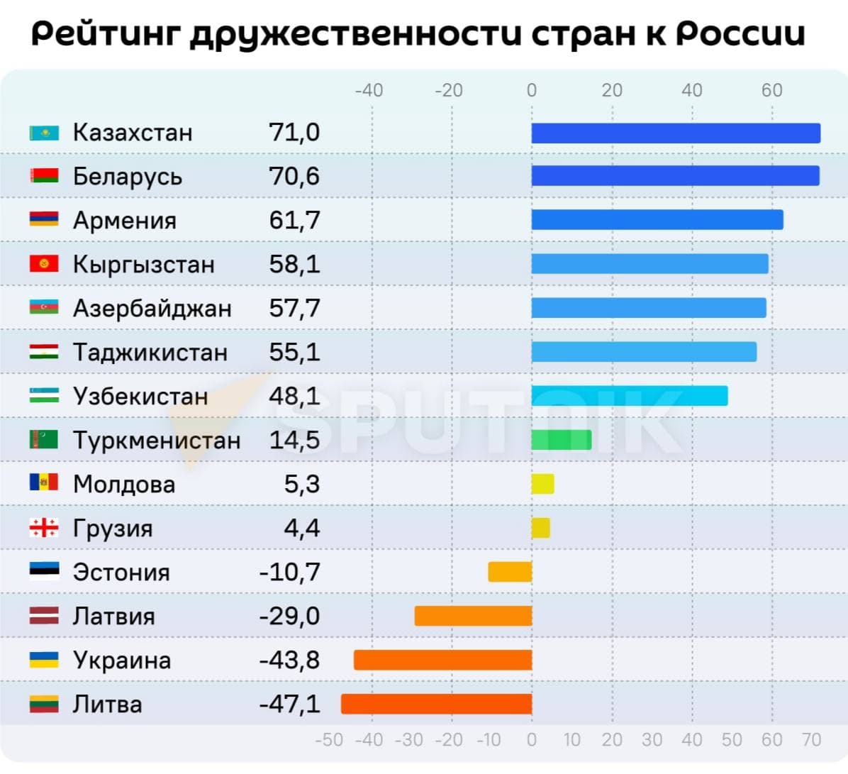 Азербайджан - в ТОП-5 дружественных России стран (таблица)