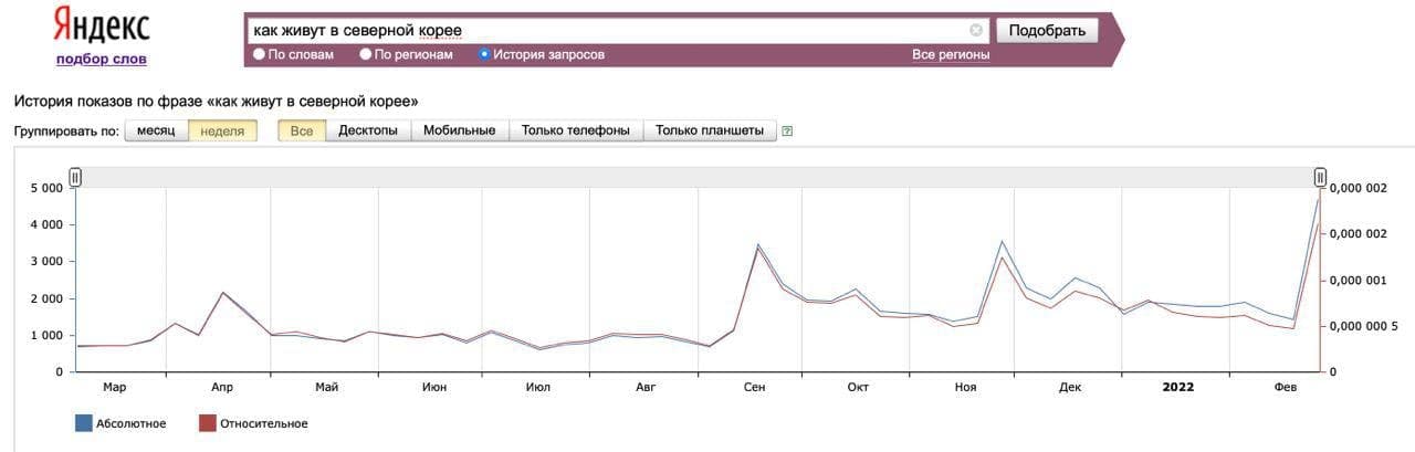 Россияне стали искать в «Яндексе», как живут в Северной Корее