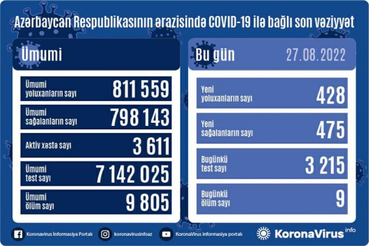 В Азербайджане еще 428 случаев заражения "короной"