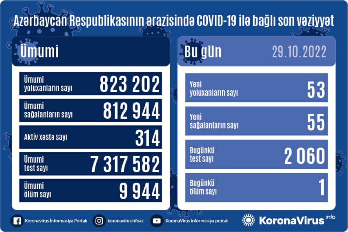 В Азербайджане за сутки 53 случая заражения «короной», один скончался