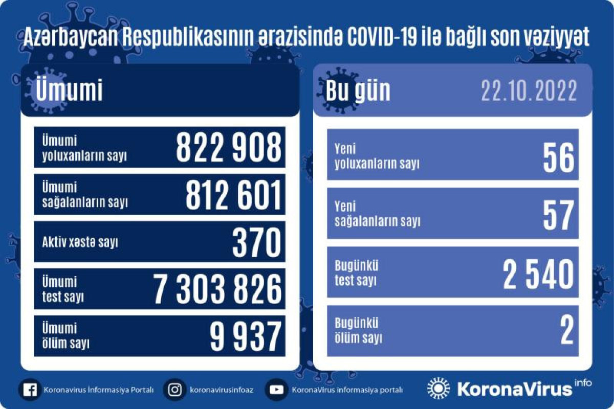 В Азербайджане коронавирусом заразились еще 56 человек
