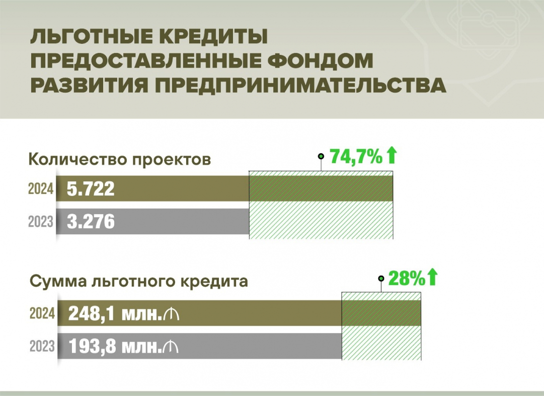 Предприниматели развивают бизнес с помощью госльгот