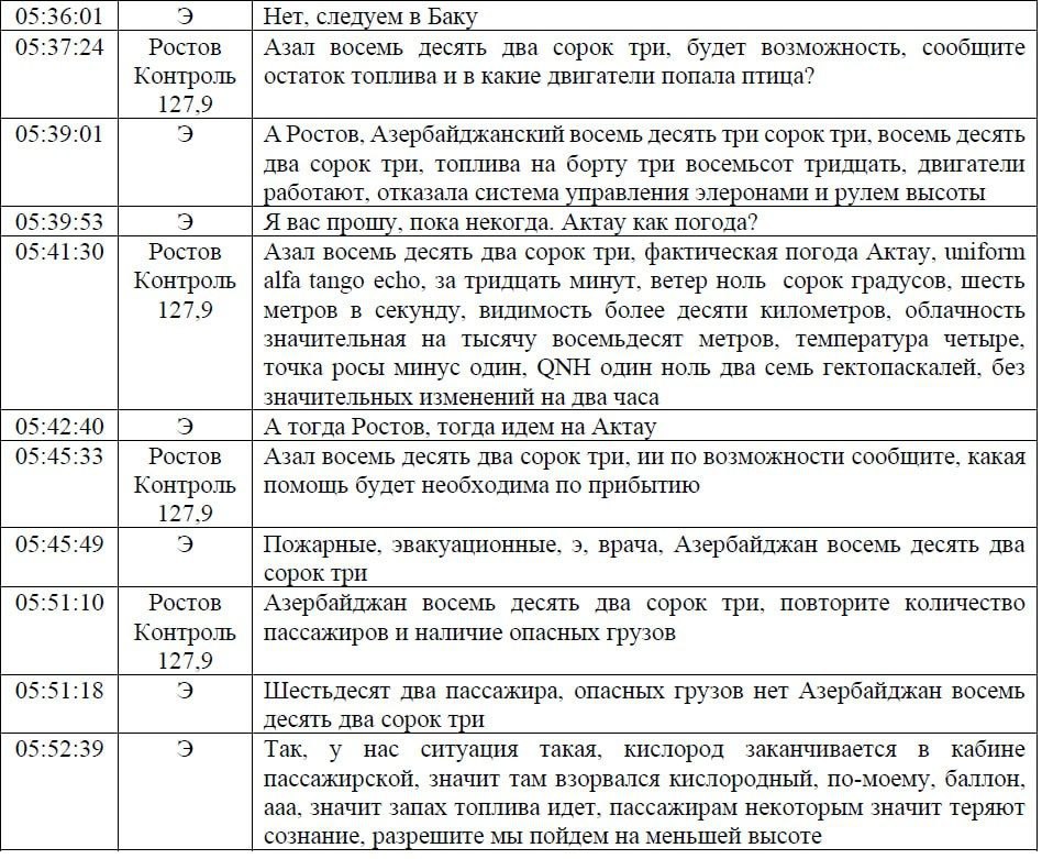 "Самолет подвергся внешнему воздействию". Казахстан опубликовал предварительный отчет по крушению борта AZAL