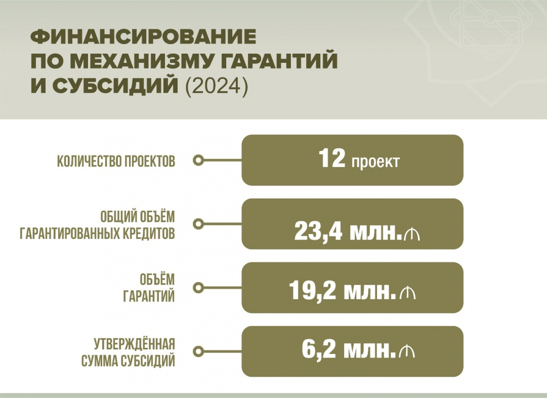 Предприниматели развивают бизнес с помощью госльгот