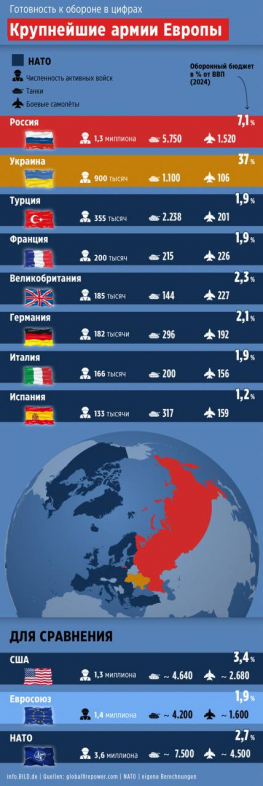 СМИ сравнили крупнейшие армии Европы