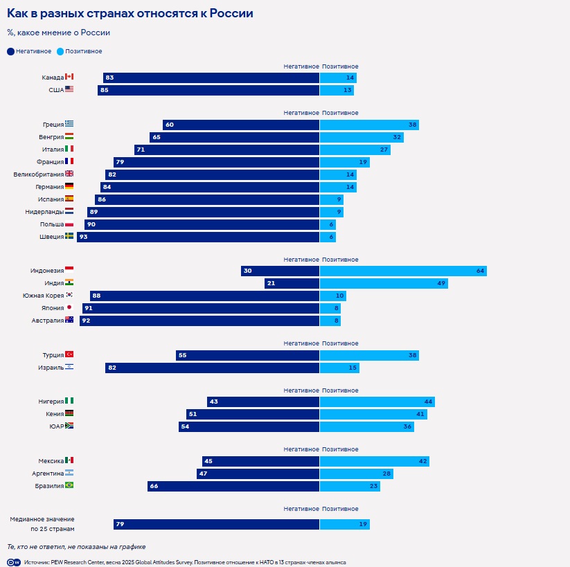 Pew Research: Мир охладел к России, кроме Индии и Индонезии