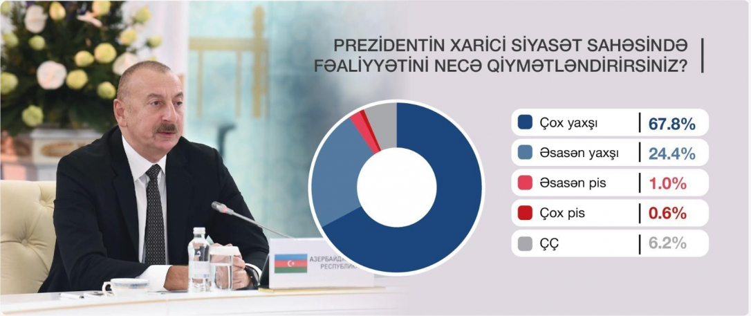 92% азербайджанцев поддержали курс Алиева