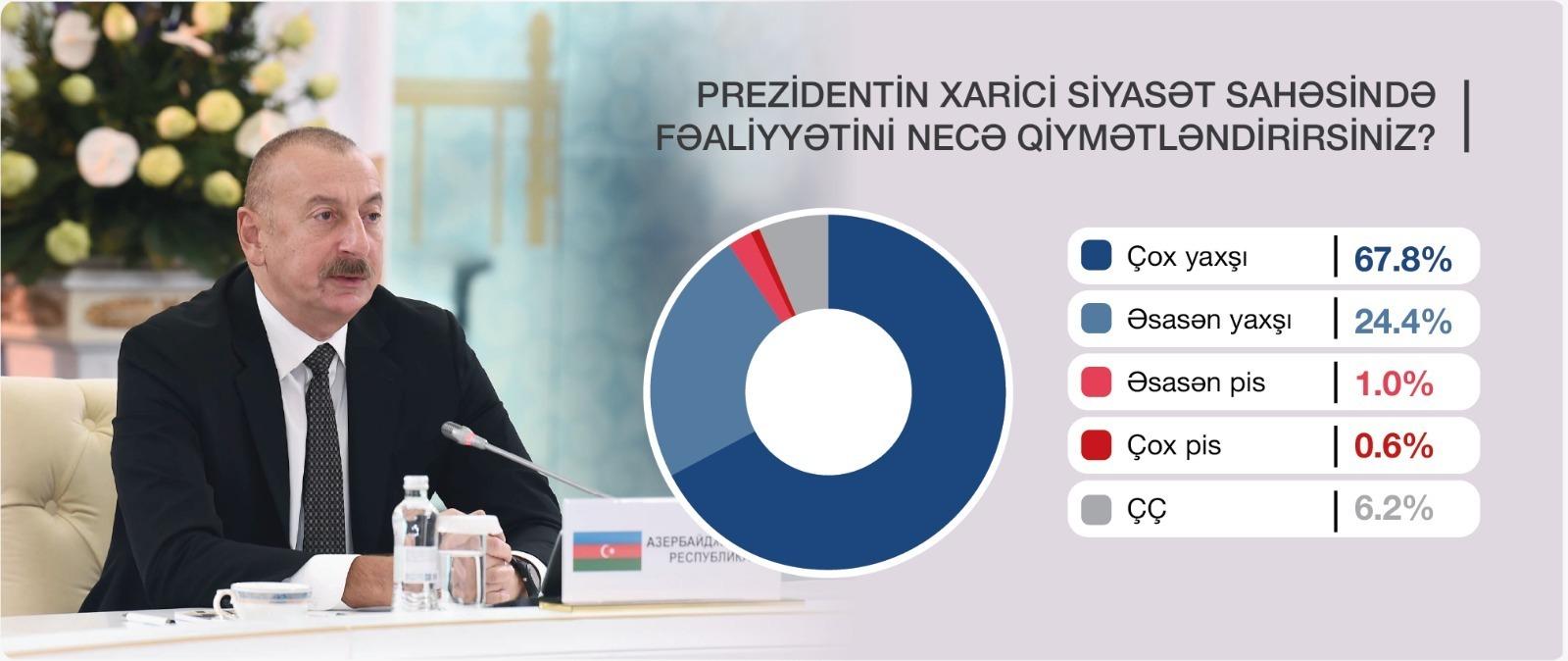 92% азербайджанцев поддержали курс Алиева
